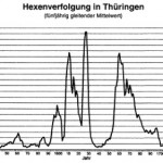 Diagramm Hexenverfolgung in Thüringen